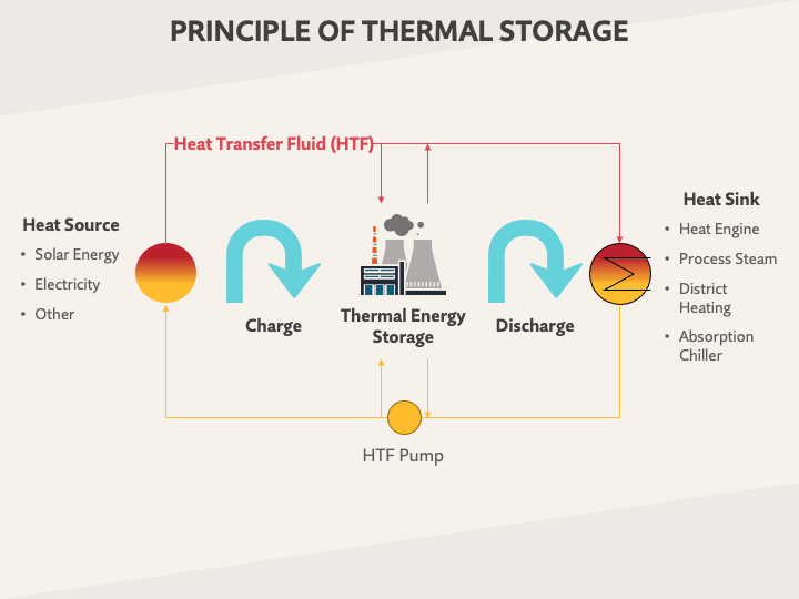 Thermal Energy Storage PowerPoint Template And Google Slides Theme