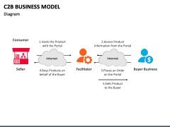 C2B Business Model PowerPoint and Google Slides Template - PPT Slides