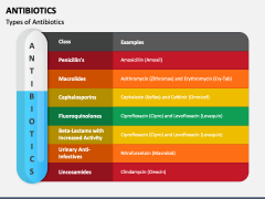 Antibiotics PowerPoint and Google Slides Template - PPT Slides