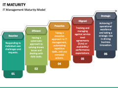 IT Maturity PowerPoint and Google Slides Template - PPT Slides