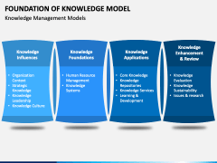 Foundation of Knowledge Model PowerPoint and Google Slides Template ...