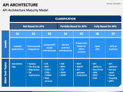 API Architecture PowerPoint and Google Slides Template - PPT Slides