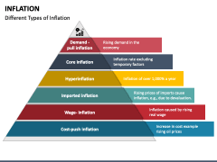 Inflation PowerPoint And Google Slides Template - PPT Slides