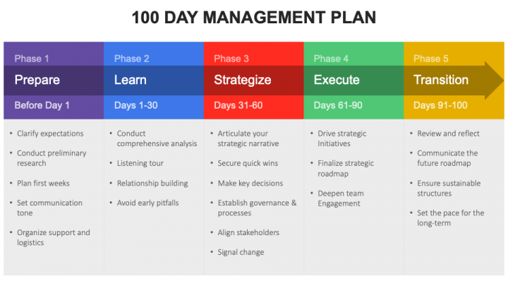 100 Day Management Plan PPT Slide 1
