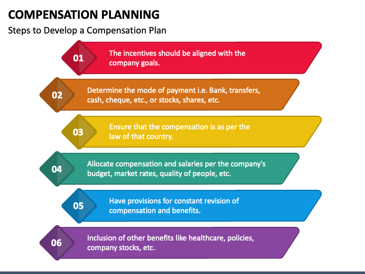 Compensation Planning PowerPoint Template - PPT Slides