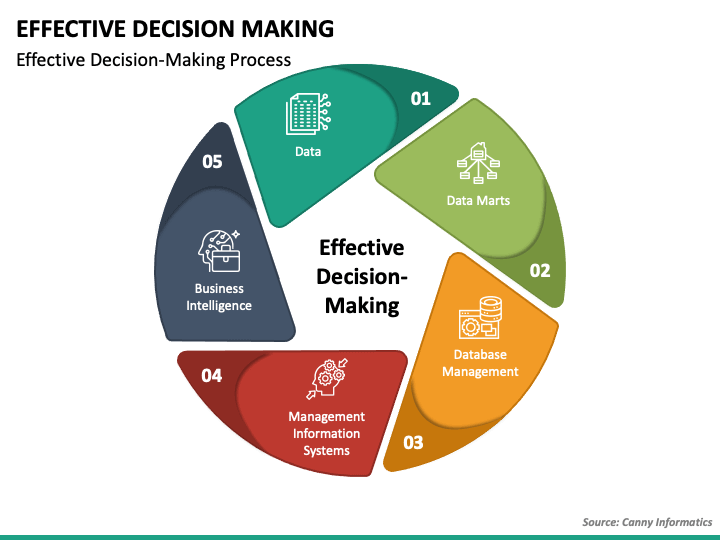 Effective Decision-Making as a Fundamental Skill