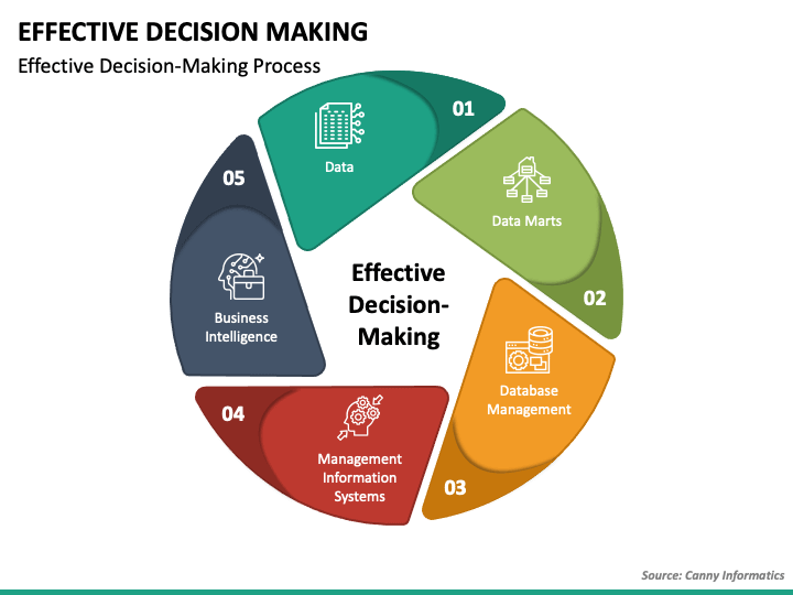 Effective Decision Making Powerpoint Template Ppt Slides 1166