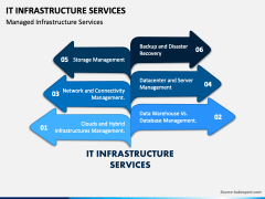 IT Infrastructure Services PowerPoint Template - PPT Slides