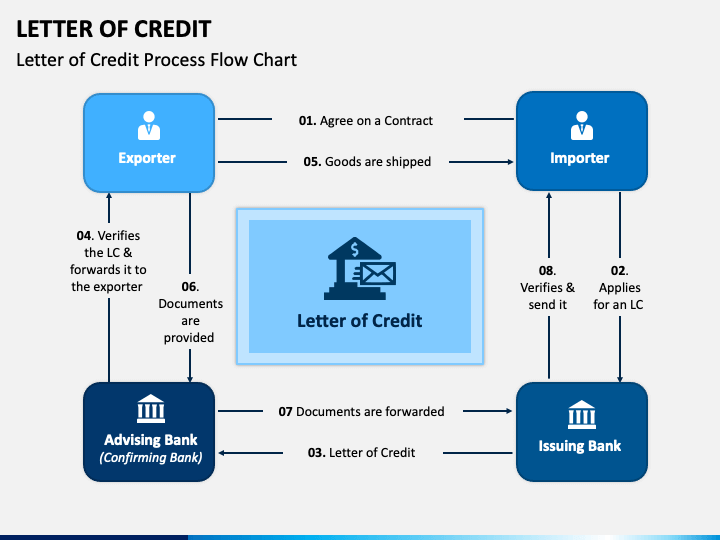 presentation letter of credit