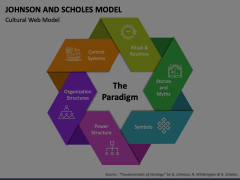 Johnson And Scholes Model PowerPoint And Google Slides Template - PPT ...