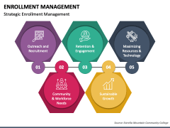 Enrollment Management PowerPoint and Google Slides Template - PPT Slides