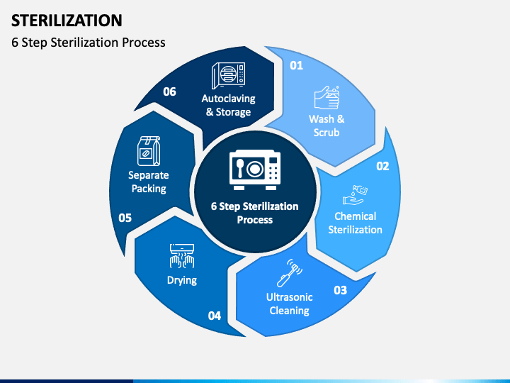 Sterilization PowerPoint And Google Slides Template - PPT Slides