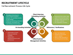 Recruitment life cycle free PPT slide 2