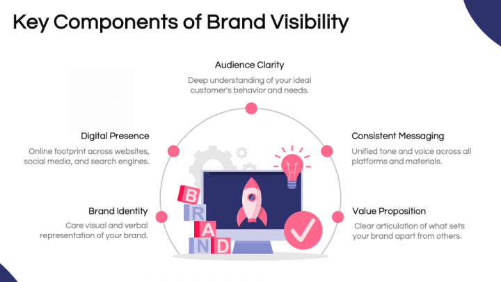 Brand Visibility PowerPoint and Google Slides Template - PPT Slides