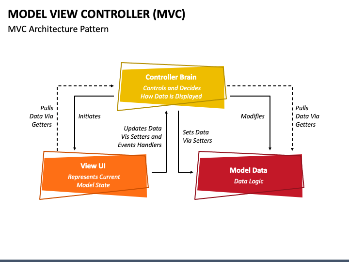 Model View Controller (MVC) PPT Slide 1