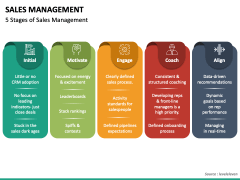 Sales Management PowerPoint and Google Slides Template - PPT Slides