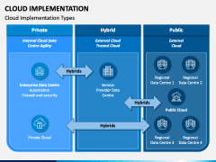 Cloud Implementation PPT Slide 1