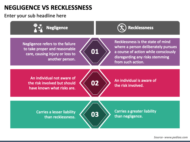 Negligence Vs Recklessness PowerPoint And Google Slides Template - PPT ...