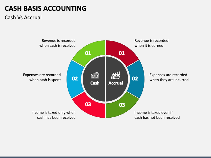 Cash Basis Accounting PowerPoint and Google Slides Template - PPT Slides