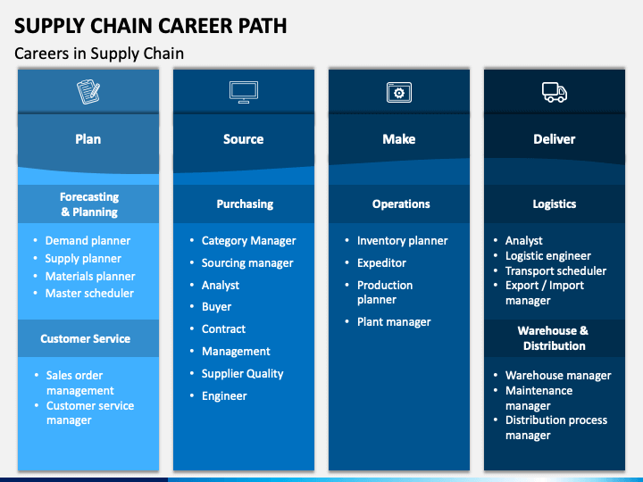 Kerstmis knijpen musicus Supply Chain Career Path PowerPoint Template - PPT Slides