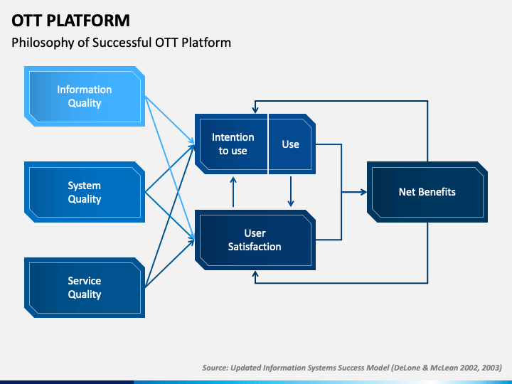 OTT Platform PowerPoint and Google Slides Template - PPT Slides