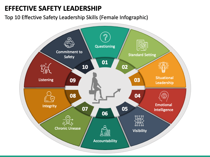 Effective Safety Leadership PPT Slide 1