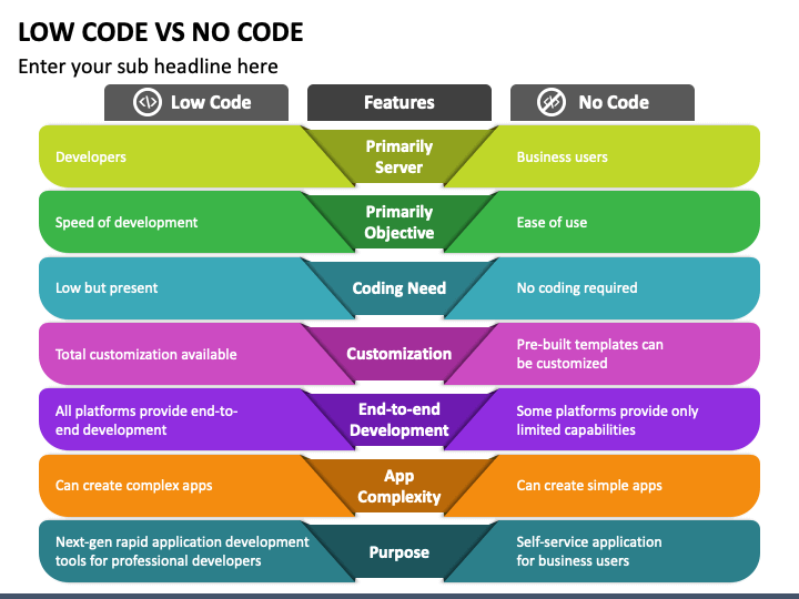 Low Code Vs No Code PPT Slide 1