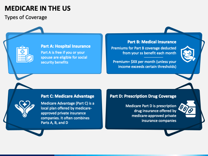 Medicare In The US PowerPoint And Google Slides Template - PPT Slides