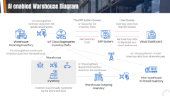 AI in Warehouse Management PPT Slide 6