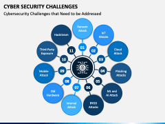 Cybersecurity Challenges PowerPoint and Google Slides Template - PPT Slides