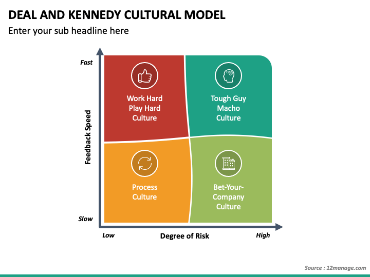 Deal and Kennedy Cultural Model PowerPoint Template - PPT Slides