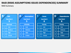 RAID (Risks Assumptions Issues Dependencies) Summary PPT Slide 1