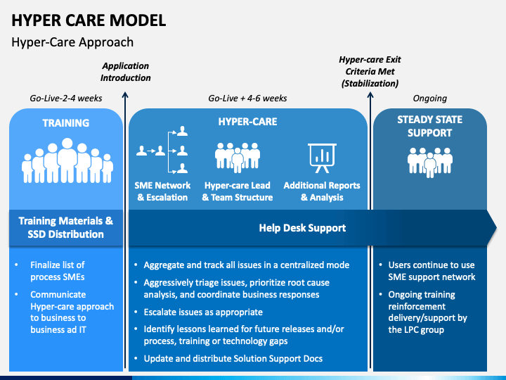 Hyper Care Model PowerPoint Template PPT Slides SketchBubble
