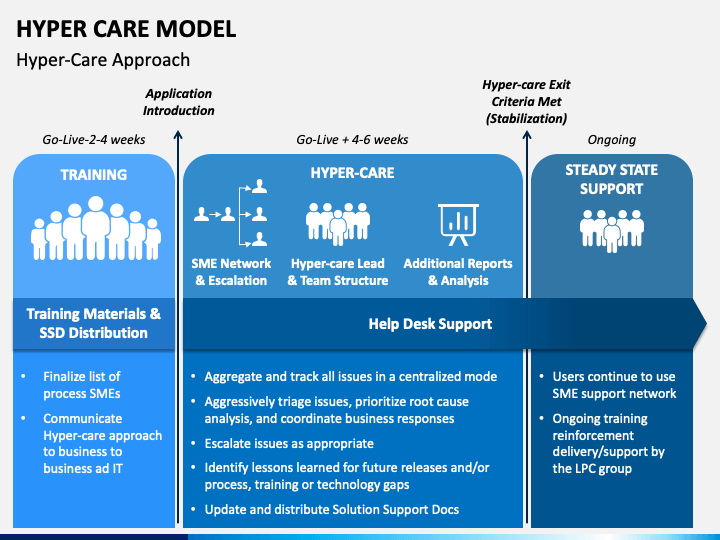 Hyper Care Model PowerPoint Template - PPT Slides | SketchBubble