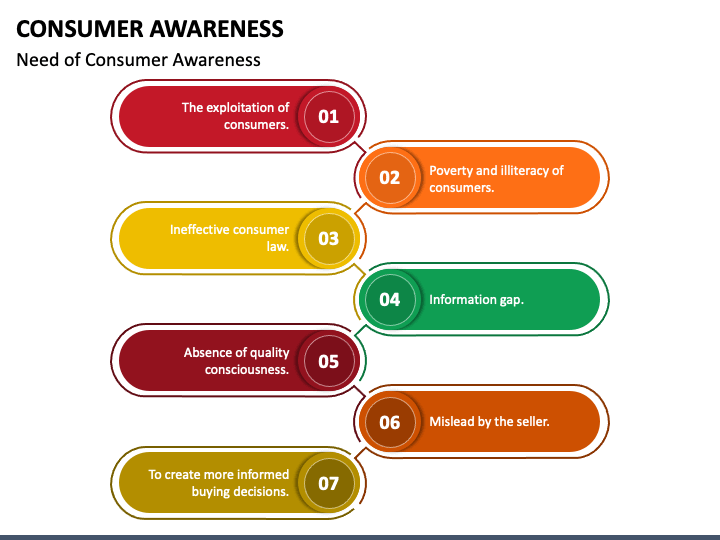 presentation and analysis of data consumer awareness