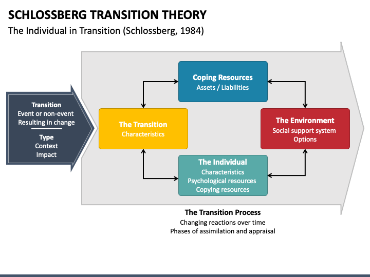 Schlossberg Transition Theory PowerPoint And Google Slides Template ...