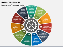 Animated Hypercare Model PowerPoint and Google Slides Template - PPT Slides