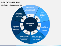 Reputational Risk PowerPoint And Google Slides Template - PPT Slides