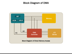 Direct Memory Access PPT Slide 4
