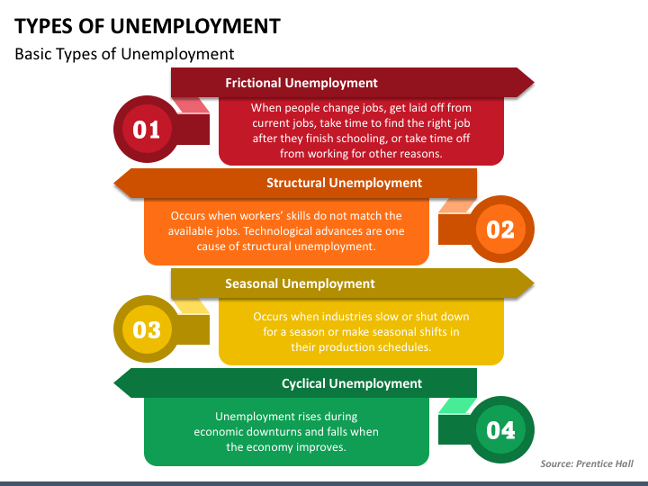 ppt presentation on unemployment