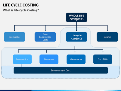 Life Cycle Costing PPT Slide 2