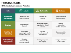 HR Deliverables PowerPoint and Google Slides Template - PPT Slides