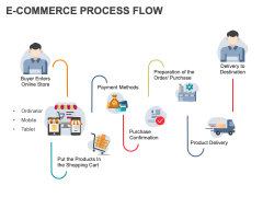 E-Commerce Process Flow PowerPoint and Google Slides Template - PPT Slides