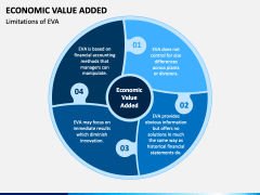 Economic Value Added PowerPoint and Google Slides Template - PPT Slides
