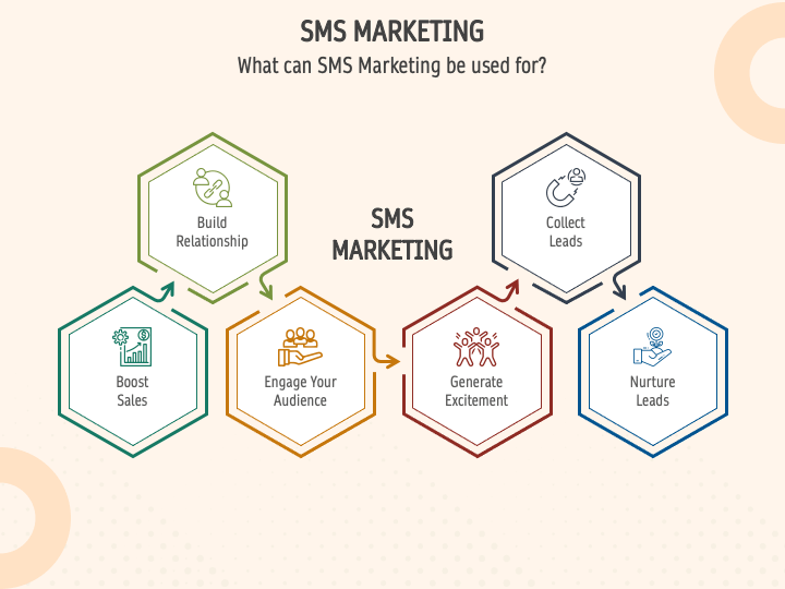 SMS Marketing PowerPoint and Google Slides Template PPT Slides