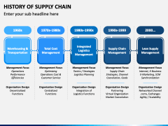 History of Supply Chain PPT Slide 3