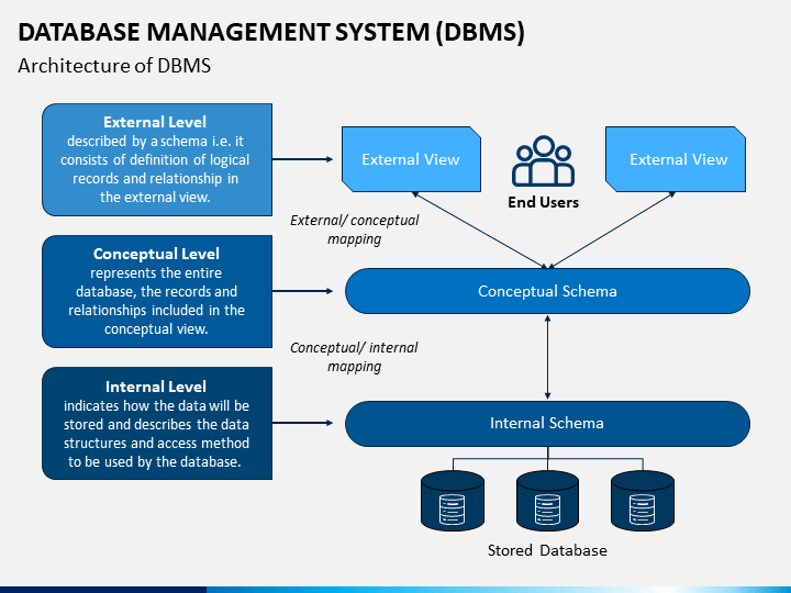 database management system (dbms)