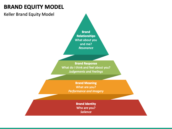 Brand Equity Model PowerPoint Template - PPT Slides ...