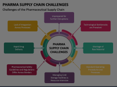 Pharma Supply Chain Challenges Animated Presentation - SketchBubble