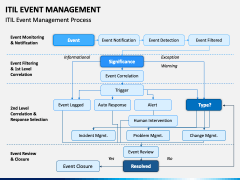 ITIL Event Management PowerPoint And Google Slides Template - PPT Slides